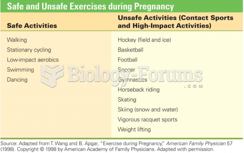 Safe and Unsafe Exercises during Pregnancy
