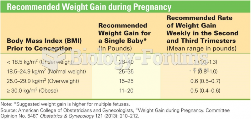 Recommended Weight Gain during Pregnancy