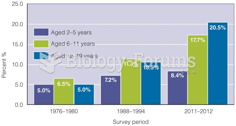 Increase in Obesity among U.S. Children and Adolescents