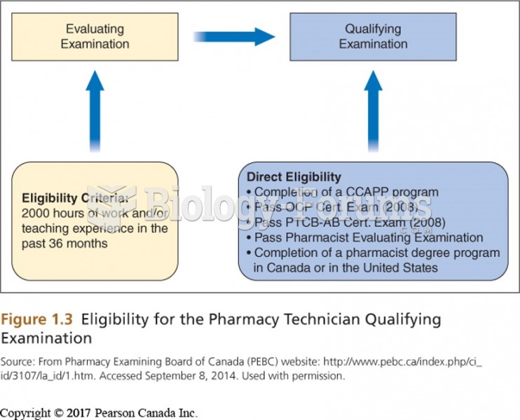 A New Regulated Health Professional