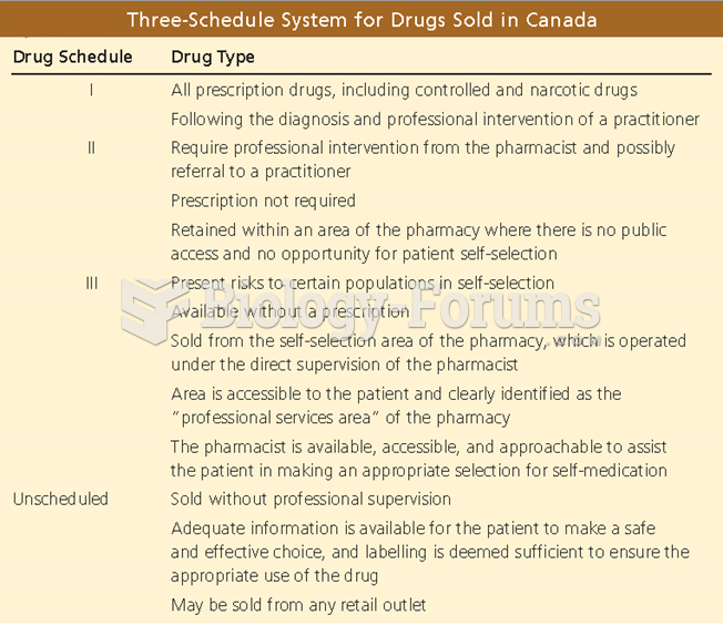 Drugs can be classified as prescription or over-the-counter (OTC) drugs