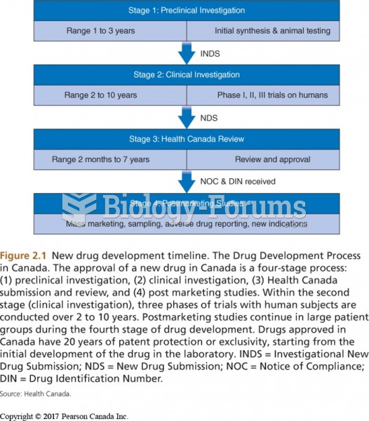 Drug Approval Stages