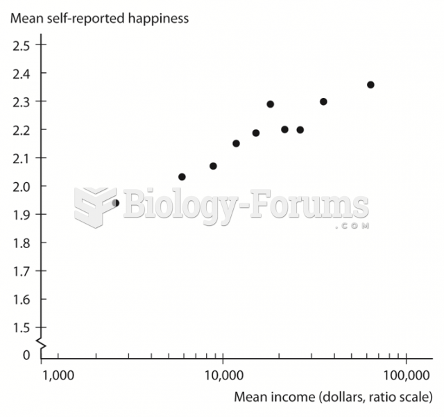 Relationship between Income and Happiness in the United States