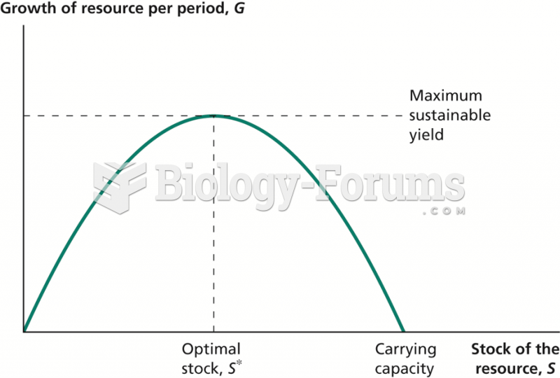 Growth of a Renewable Resource