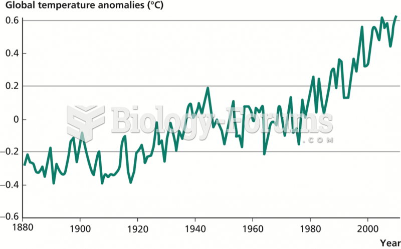 Average Global Temperatures