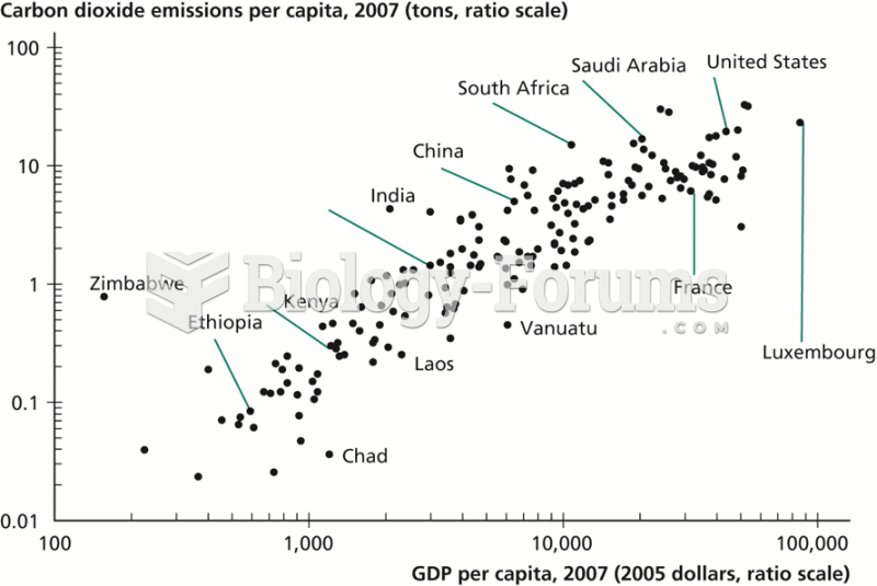 GDP per Capita versus Carbon Dioxide Emissions per Capita