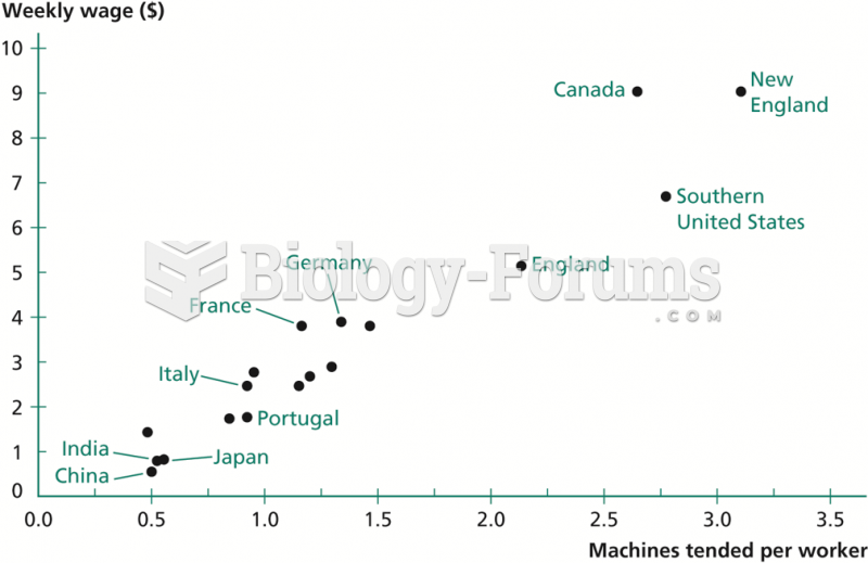 Wages and Machines in the Textile Industry, 1910