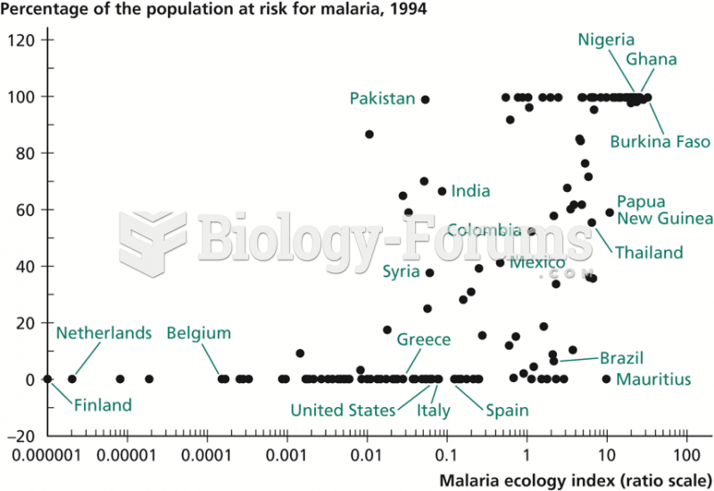 Malaria Ecology versus Incidence of Malaria
