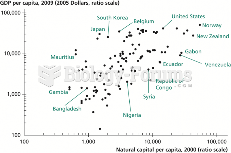 Natural Capital versus GDP per Capita