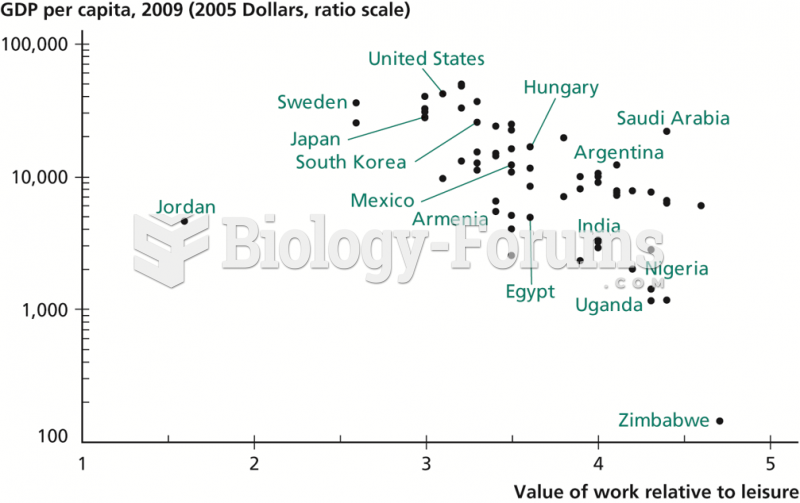 Value of Work versus GDP per Capita