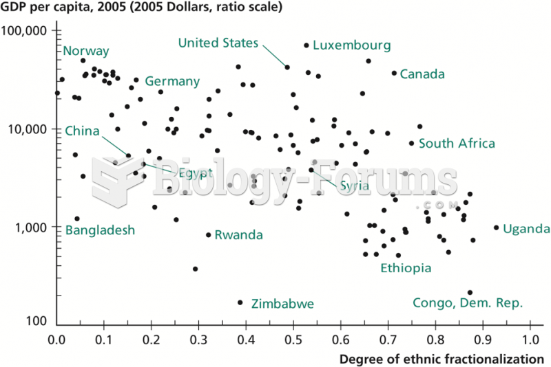 Ethnic Fractionalization versus GDP per Capita