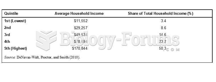 Household Income in the United States by Quintiles, 2009