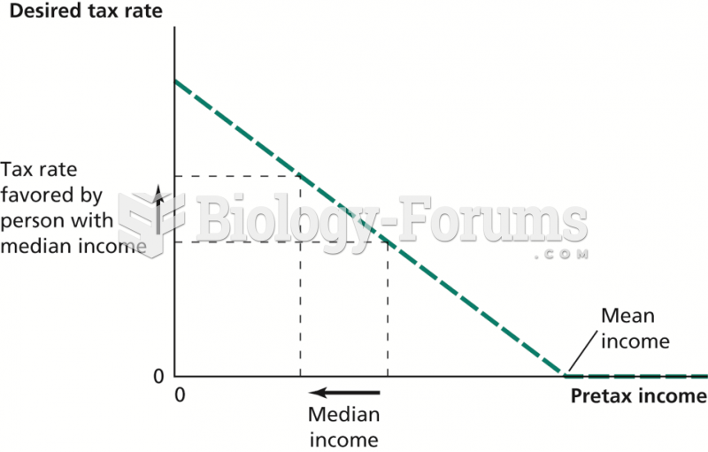 How an Increase in Income Inequality Affects the Desired Tax Rate