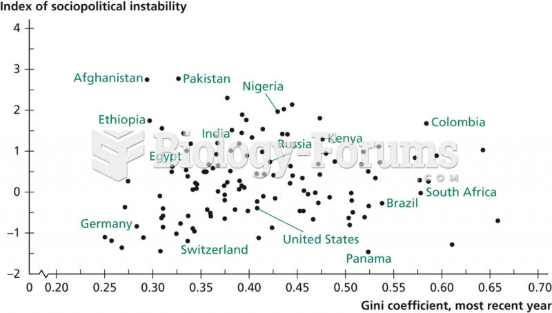 Relationship between Income Inequality and Sociopolitical Instability