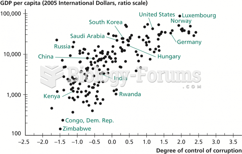 Government Corruption versus GDP per Capita, 2009