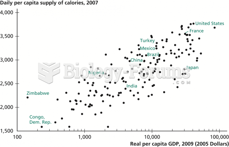 Nutrition versus GDP per Capita