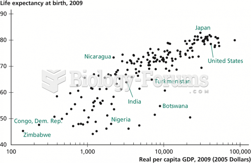 Life Expectancy versus GDP per Capita