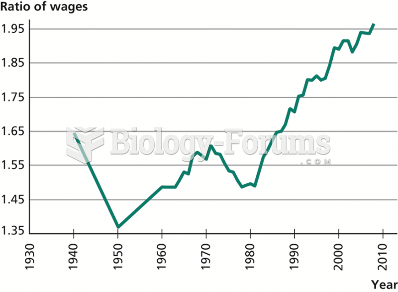 Ratio of College Wages to  High-School Wages