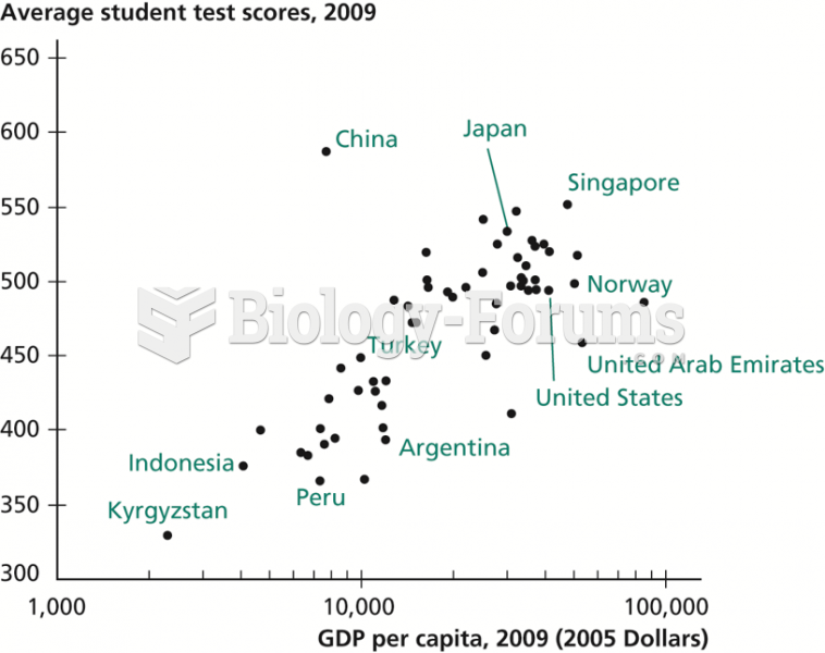 Student Test Scores versus GDP per Capita