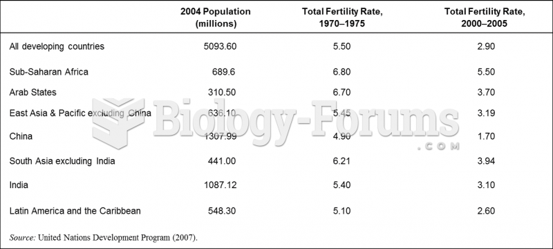 Fertility in the Developing World