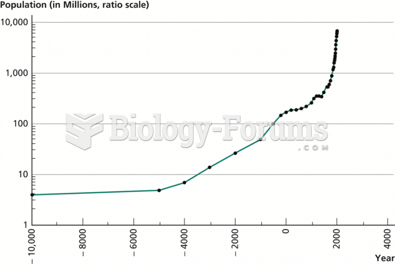 World Population, 10,000 B.C. to A.D. 2010