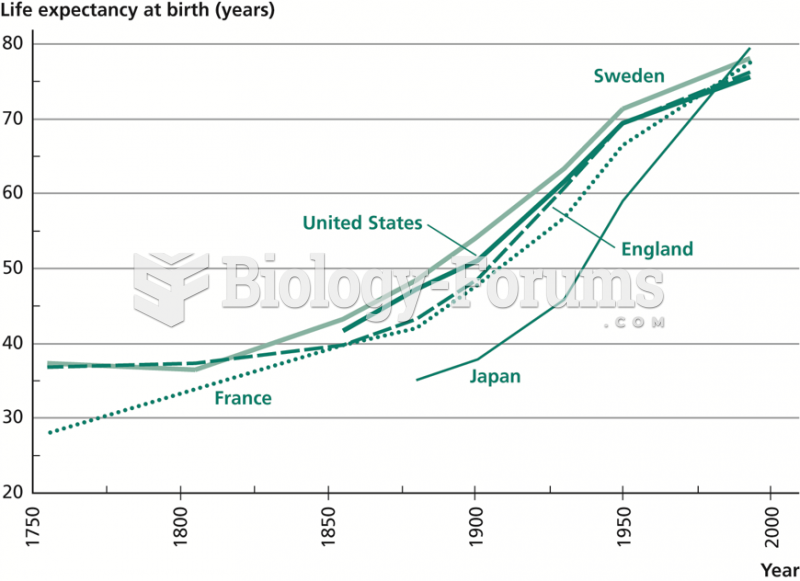 Life Expectancy in Developed Countries