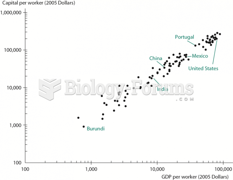GDP and Capital per Worker, 2009