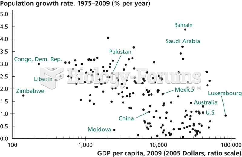 Relationship between Income per Capita and Population Growth