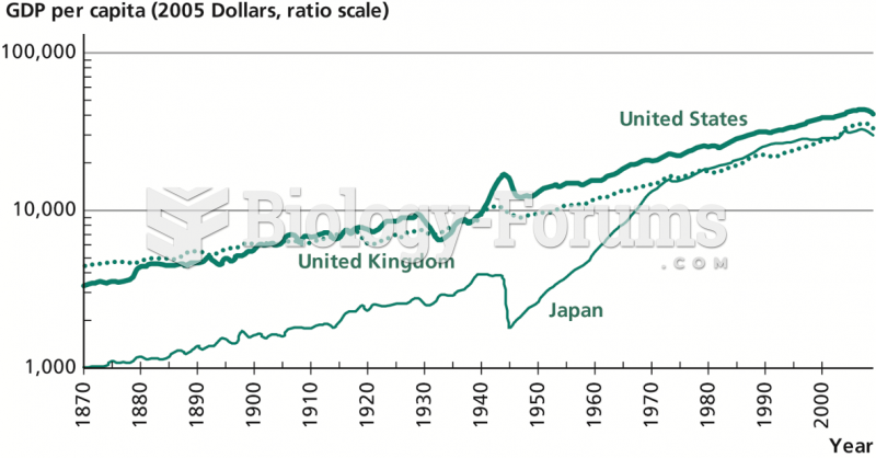 GDP per Capita in the United States, the United Kingdom, and Japan, 1870–2009