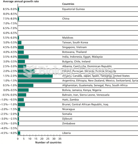 The Distribution of Growth Rates, 1975–2009