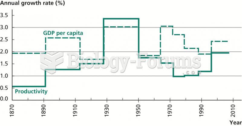 U.S. Output and Productivity Growth, 1870–2007