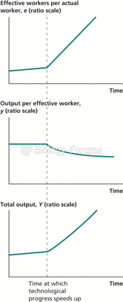 Effect of an Increase in Technological Progress