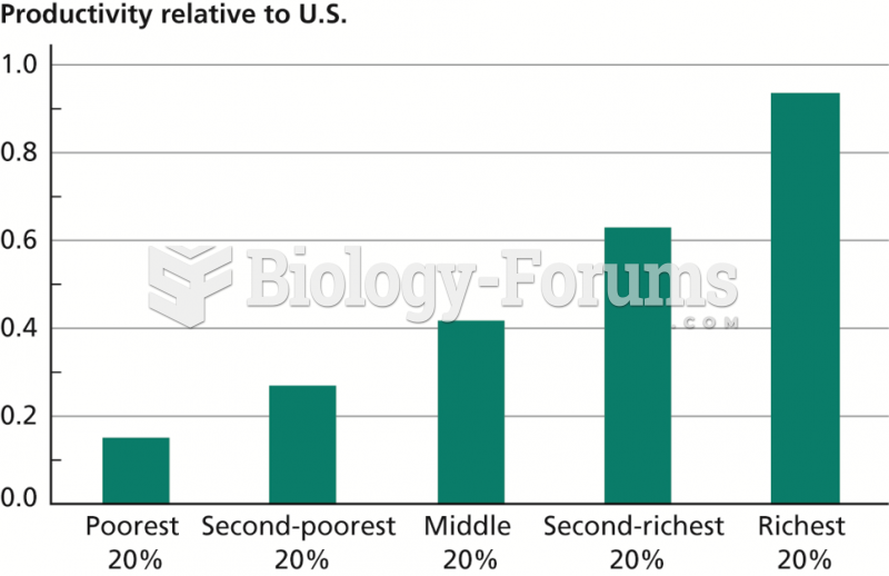 Role of Productivity in Determining Output per Worker, 2009