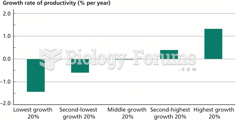 Role of Productivity in Determining Growth, 1975–2009