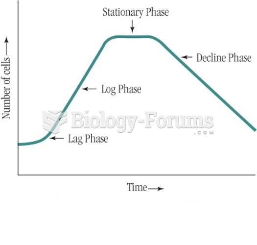 Bacteria growth curve