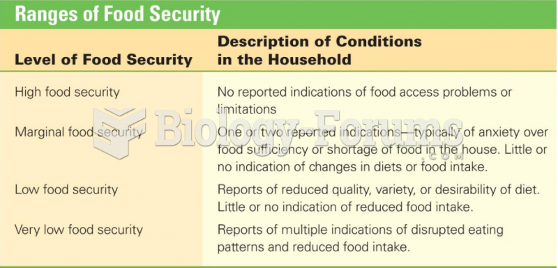 Ranges of Food Security