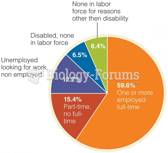 Employment Status of Food-Insecure Households