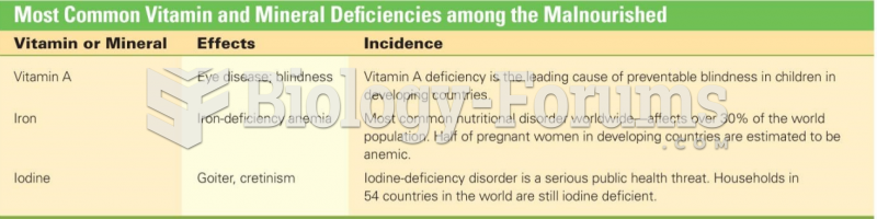 Most Common Vitamin and Mineral Deficiencies among the Malnourished