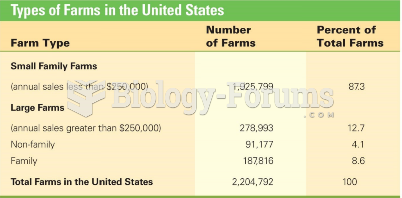 Types of Farms in the United States