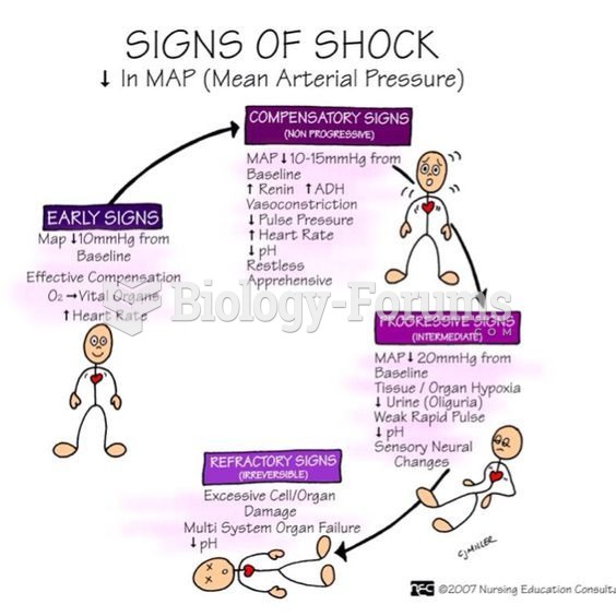 Signs of Shock