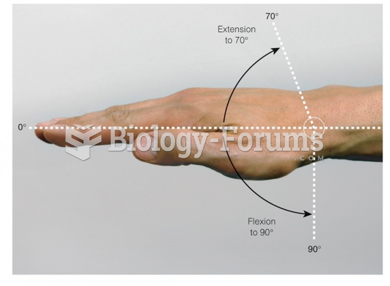 Hyperextension and flexion of the wrist
