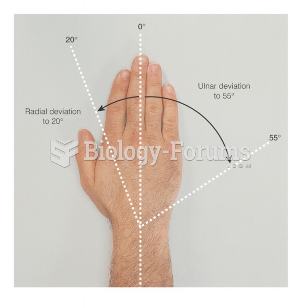 Ulnar and radial deviation of the wrist
