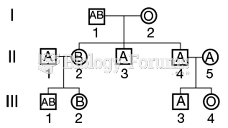 ABO blood types pedigree