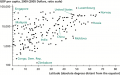 Relationship between Latitude  and Income per Capita
