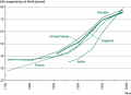 Life Expectancy in Developed Countries