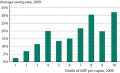 Saving Rate by Decile of Income per Capita