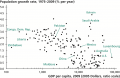 Relationship between Income per Capita and Population Growth