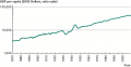 GDP per Capita in the United States, 1870–2009 (Ratio Scale)