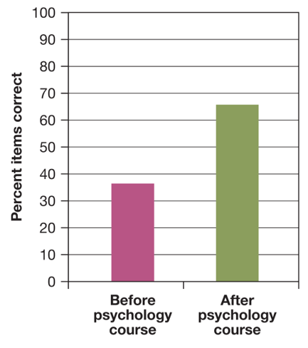 Psychology: It’s Not Just “Common Sense”