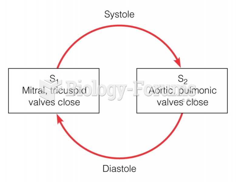 Heart sounds in systole and diastole